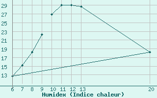 Courbe de l'humidex pour Sanski Most