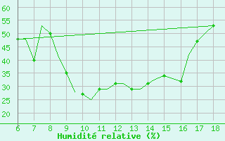 Courbe de l'humidit relative pour Murcia / Alcantarilla