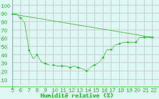 Courbe de l'humidit relative pour Reus (Esp)