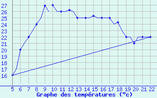 Courbe de tempratures pour Reus (Esp)