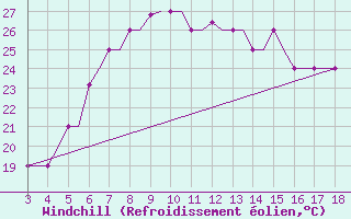 Courbe du refroidissement olien pour Chrysoupoli Airport