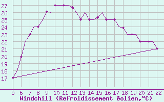 Courbe du refroidissement olien pour Reus (Esp)