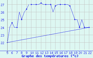 Courbe de tempratures pour Reus (Esp)