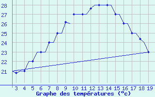 Courbe de tempratures pour Samos Airport