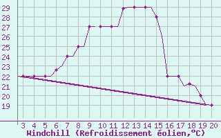 Courbe du refroidissement olien pour Alexandroupoli Airport