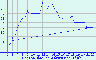 Courbe de tempratures pour Reus (Esp)