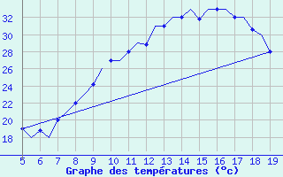 Courbe de tempratures pour Madrid / Getafe