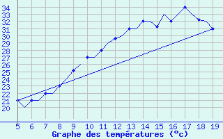 Courbe de tempratures pour Madrid / Getafe