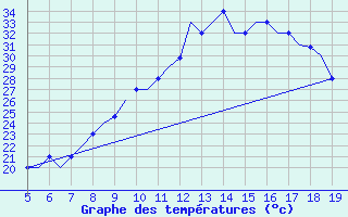 Courbe de tempratures pour Madrid / Getafe