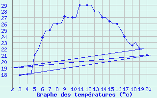 Courbe de tempratures pour Chrysoupoli Airport