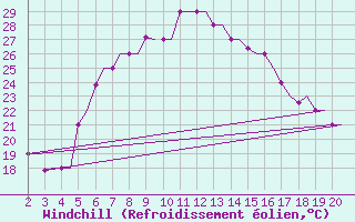 Courbe du refroidissement olien pour Chrysoupoli Airport