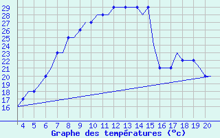 Courbe de tempratures pour Kassel / Calden