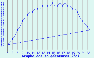 Courbe de tempratures pour Memmingen Allgau