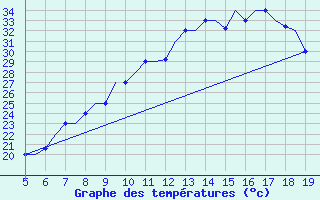 Courbe de tempratures pour Madrid / Getafe