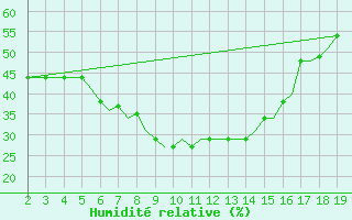 Courbe de l'humidit relative pour Samos Airport