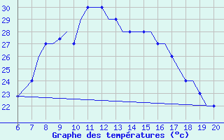 Courbe de tempratures pour Kefalhnia Airport