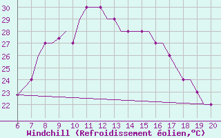Courbe du refroidissement olien pour Kefalhnia Airport