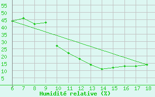 Courbe de l'humidit relative pour Viterbo