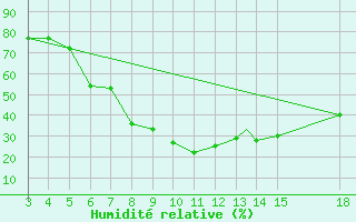 Courbe de l'humidit relative pour Adiyaman