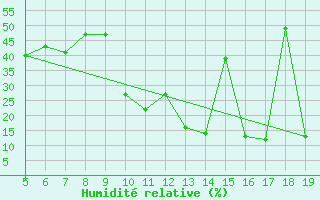 Courbe de l'humidit relative pour Madrid / Getafe