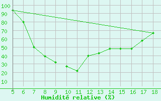 Courbe de l'humidit relative pour Novara / Cameri