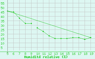 Courbe de l'humidit relative pour Madrid / Getafe