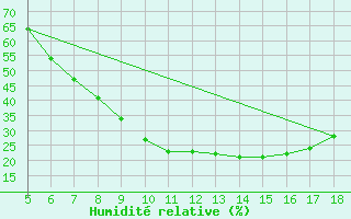 Courbe de l'humidit relative pour Kozani Airport