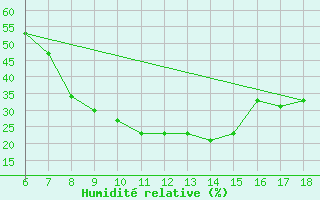 Courbe de l'humidit relative pour Aksehir
