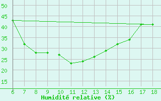 Courbe de l'humidit relative pour Bayburt