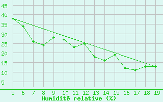 Courbe de l'humidit relative pour Madrid / Getafe