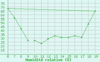 Courbe de l'humidit relative pour Albenga