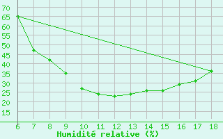 Courbe de l'humidit relative pour Murcia / Alcantarilla