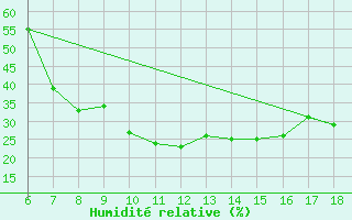 Courbe de l'humidit relative pour Yozgat