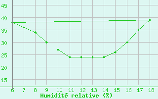 Courbe de l'humidit relative pour Igdir