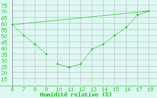 Courbe de l'humidit relative pour Artvin