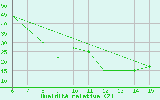 Courbe de l'humidit relative pour Morphou