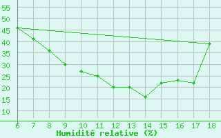 Courbe de l'humidit relative pour Corum