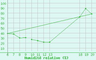 Courbe de l'humidit relative pour Lastovo