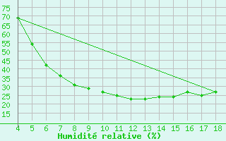 Courbe de l'humidit relative pour Adiyaman
