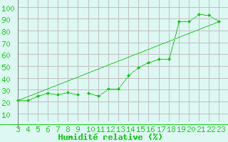 Courbe de l'humidit relative pour Arosa