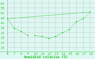 Courbe de l'humidit relative pour Gaziantep