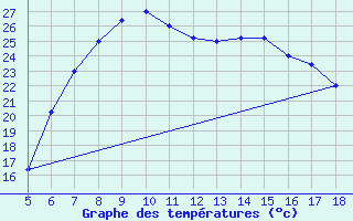 Courbe de tempratures pour Latina