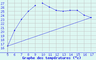 Courbe de tempratures pour Latina