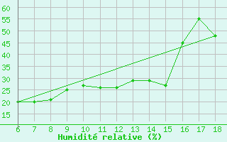 Courbe de l'humidit relative pour Cap Mele (It)