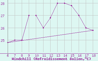 Courbe du refroidissement olien pour Marina Di Ginosa