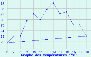 Courbe de tempratures pour Capo Carbonara