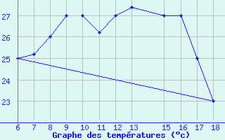 Courbe de tempratures pour Ustica