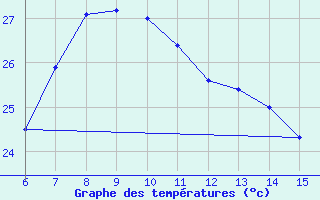 Courbe de tempratures pour Rize