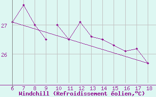 Courbe du refroidissement olien pour Ordu