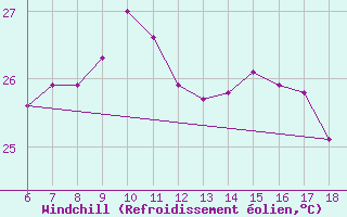 Courbe du refroidissement olien pour Ordu